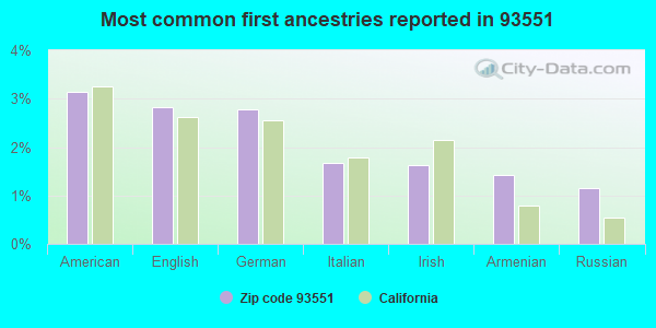 Most common first ancestries reported in 93551