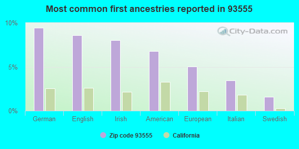 Most common first ancestries reported in 93555