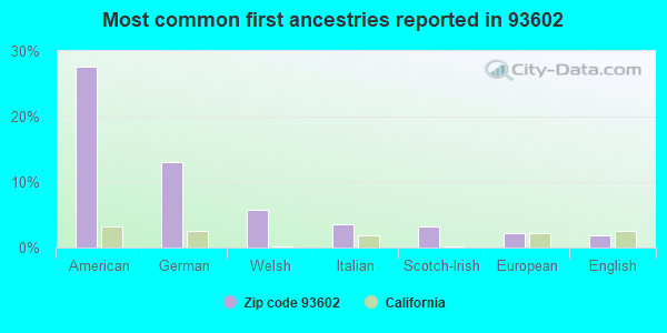 Most common first ancestries reported in 93602