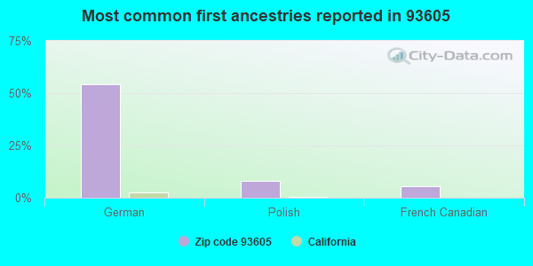 Most common first ancestries reported in 93605