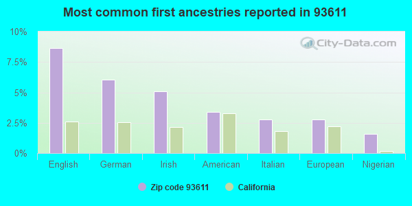 Most common first ancestries reported in 93611