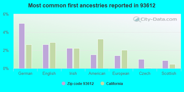Most common first ancestries reported in 93612