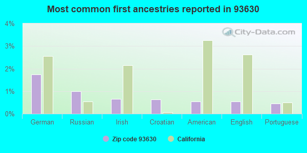 Most common first ancestries reported in 93630