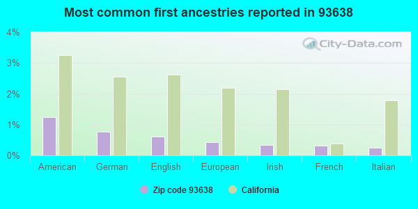 Most common first ancestries reported in 93638