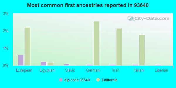 Most common first ancestries reported in 93640