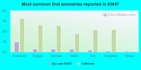 Most common first ancestries reported in 93647