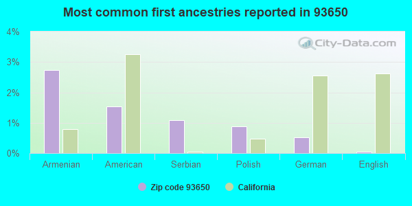 Most common first ancestries reported in 93650