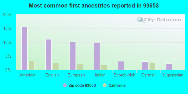 Most common first ancestries reported in 93653
