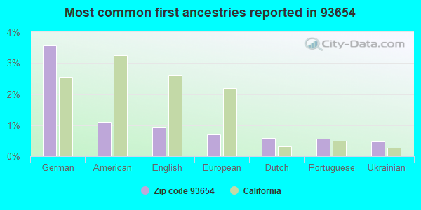 Most common first ancestries reported in 93654