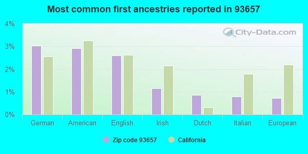Most common first ancestries reported in 93657