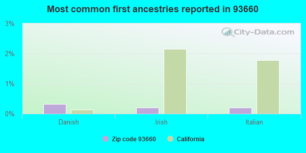 Most common first ancestries reported in 93660