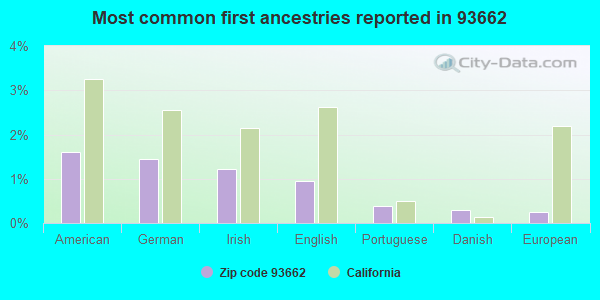 Most common first ancestries reported in 93662