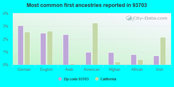 Most common first ancestries reported in 93703