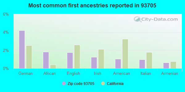 Most common first ancestries reported in 93705