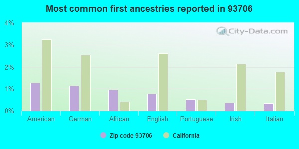 Most common first ancestries reported in 93706