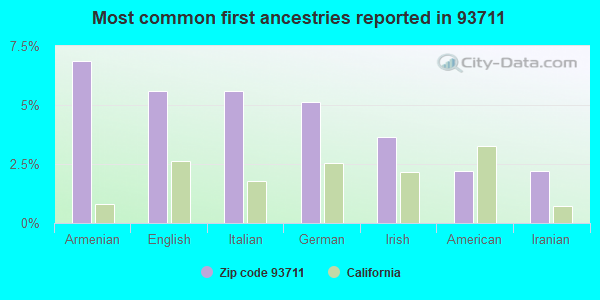 Most common first ancestries reported in 93711