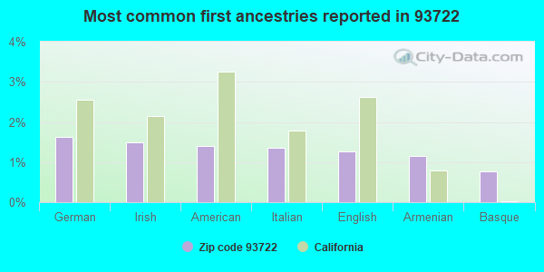 Most common first ancestries reported in 93722
