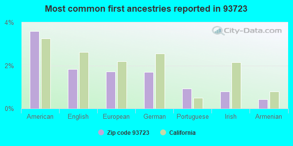 Most common first ancestries reported in 93723