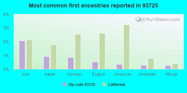 Most common first ancestries reported in 93725