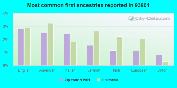 Most common first ancestries reported in 93901