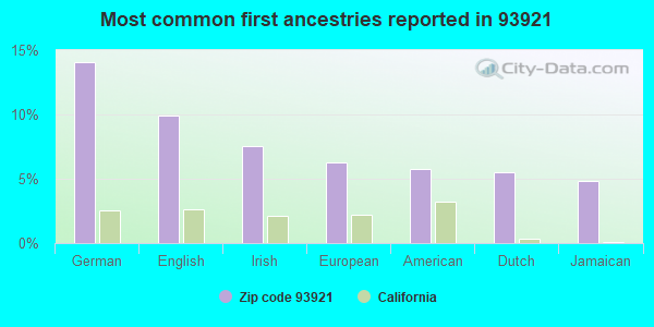 Most common first ancestries reported in 93921