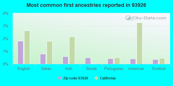 Most common first ancestries reported in 93926