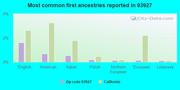 Most common first ancestries reported in 93927