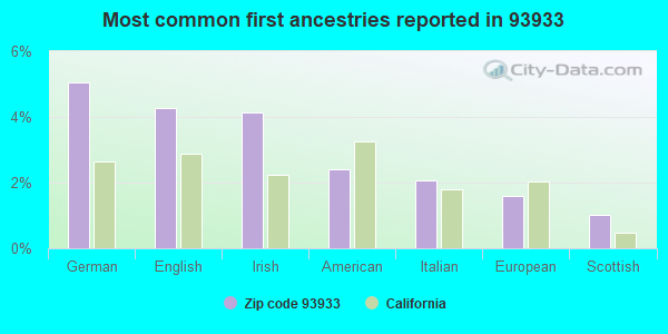 Most common first ancestries reported in 93933