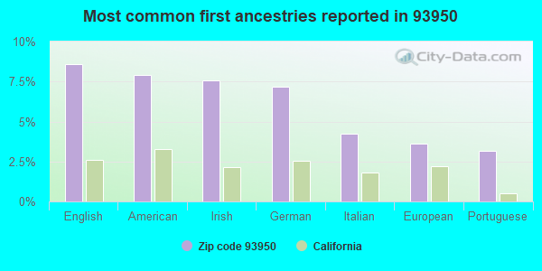 Most common first ancestries reported in 93950