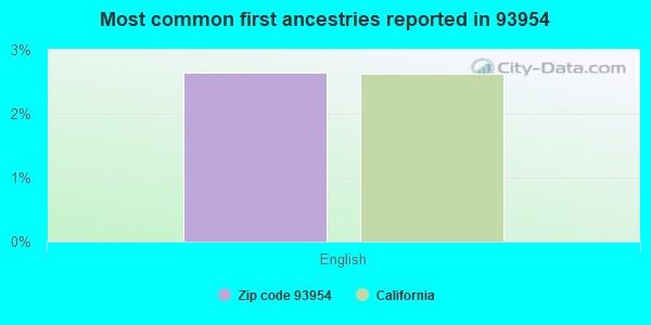 Most common first ancestries reported in 93954