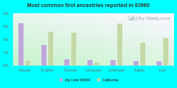Most common first ancestries reported in 93960