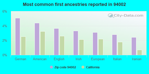 Most common first ancestries reported in 94002