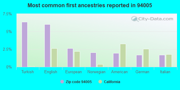 Most common first ancestries reported in 94005