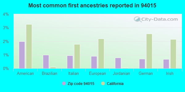 Most common first ancestries reported in 94015