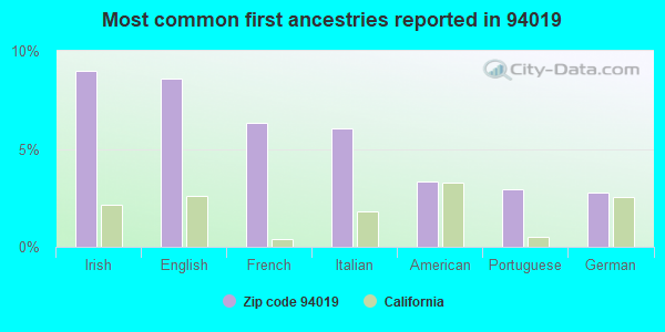Most common first ancestries reported in 94019