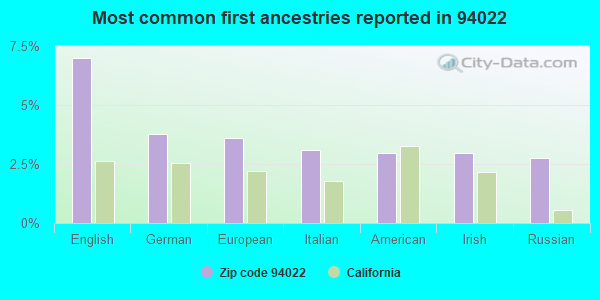 Most common first ancestries reported in 94022