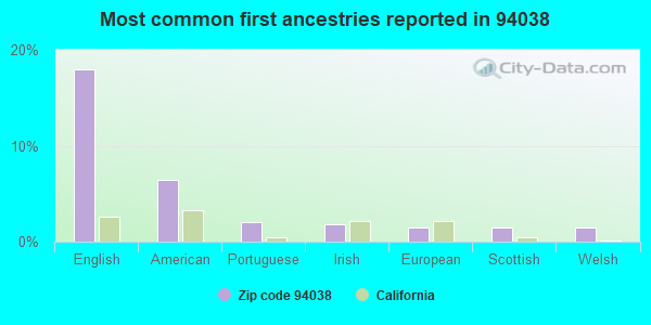 Most common first ancestries reported in 94038