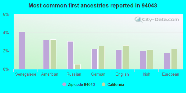 Most common first ancestries reported in 94043