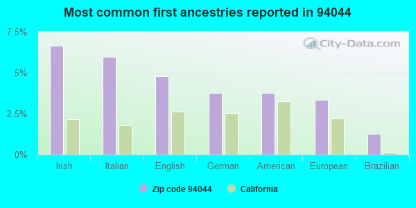 Most common first ancestries reported in 94044