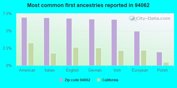 Most common first ancestries reported in 94062