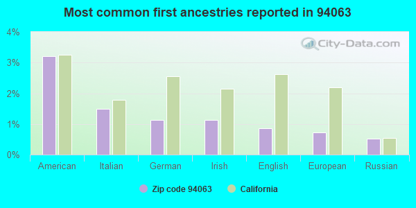 Most common first ancestries reported in 94063