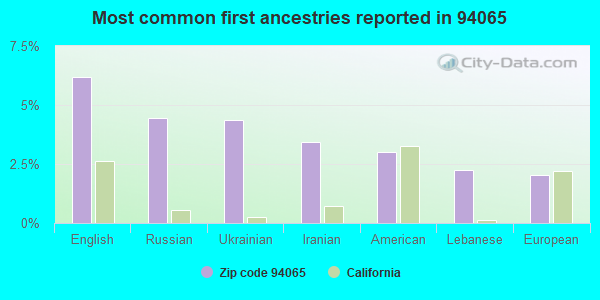 Most common first ancestries reported in 94065