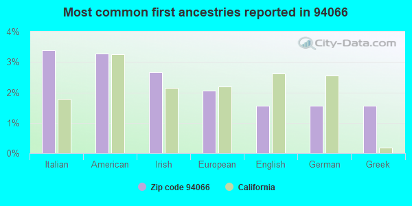 Most common first ancestries reported in 94066