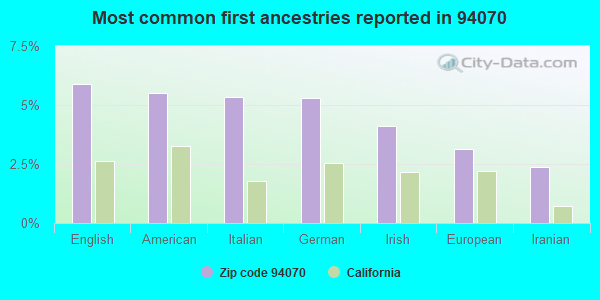 Most common first ancestries reported in 94070