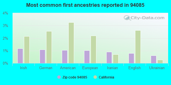 Most common first ancestries reported in 94085