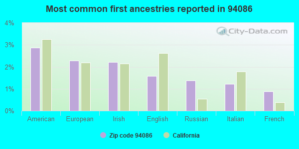 Most common first ancestries reported in 94086