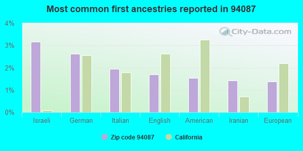Most common first ancestries reported in 94087