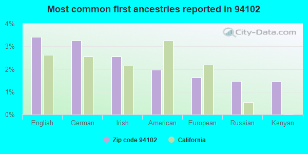 Most common first ancestries reported in 94102