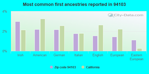 Most common first ancestries reported in 94103