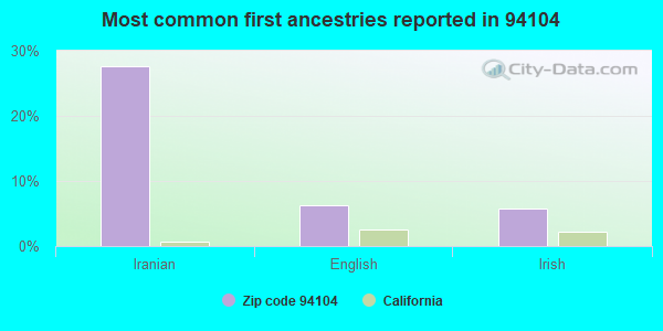 Most common first ancestries reported in 94104